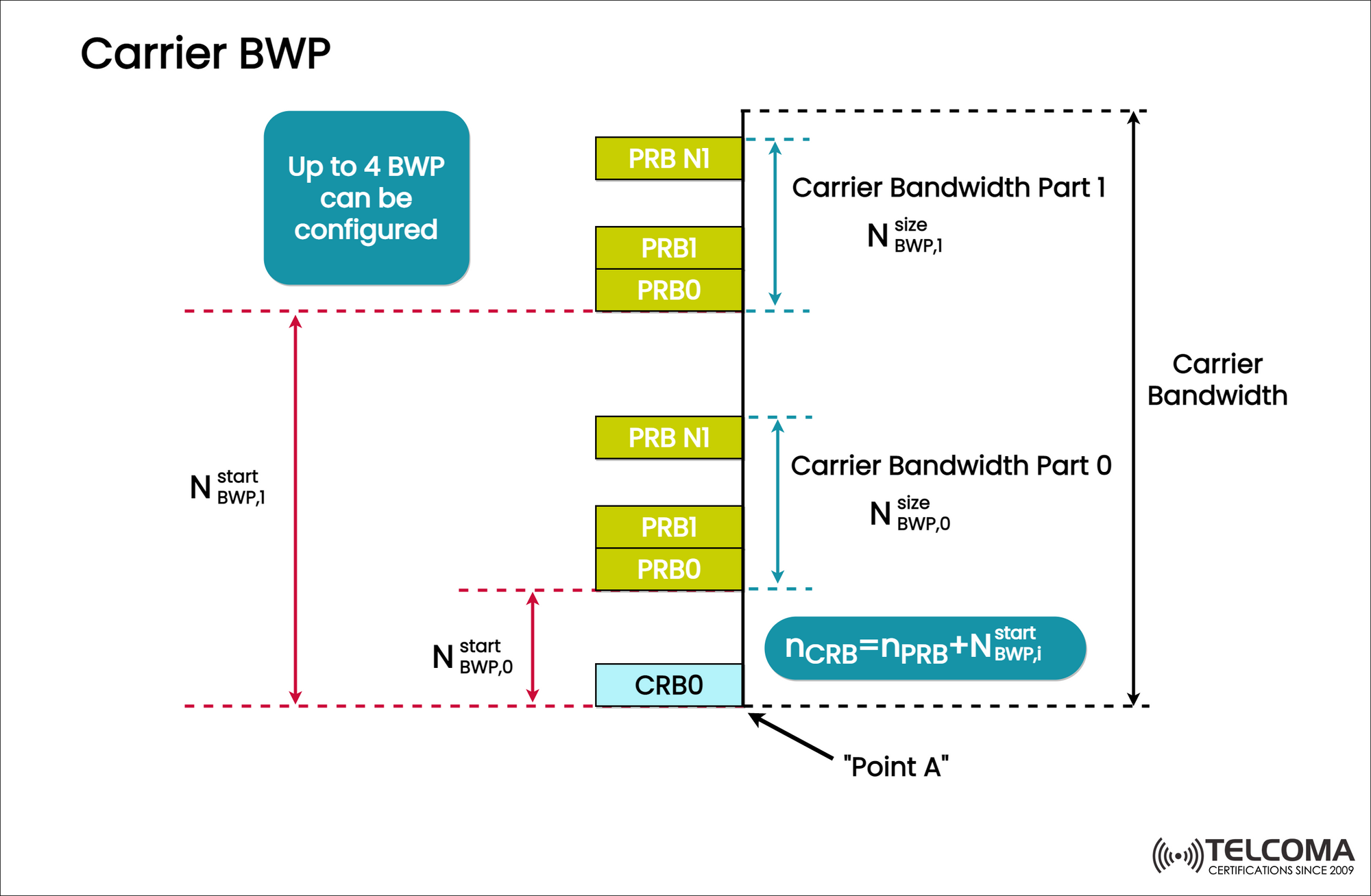 Bandwidth Part (BWP)